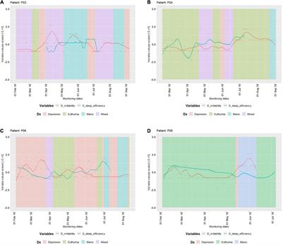 The Proposition for Bipolar Depression Forecasting Based on Wearable Data Collection